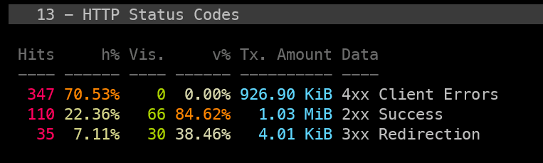 HTTP status code statistics
