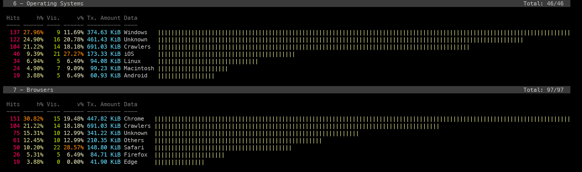 Traffic source breakdown